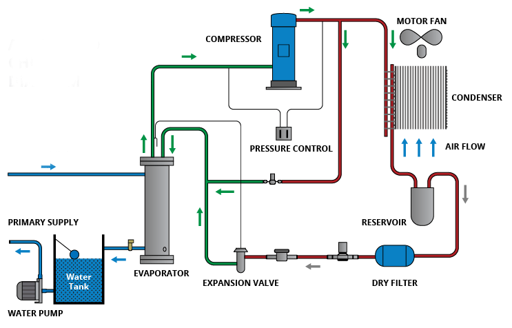 مینی چیلر - شماتیک کاری